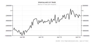 spain-balance-of-trade.png?w=300&h=137