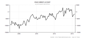 spain-current-account.png?w=300&h=137