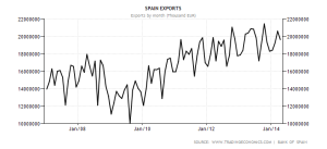 spain-exports.png?w=300&h=137